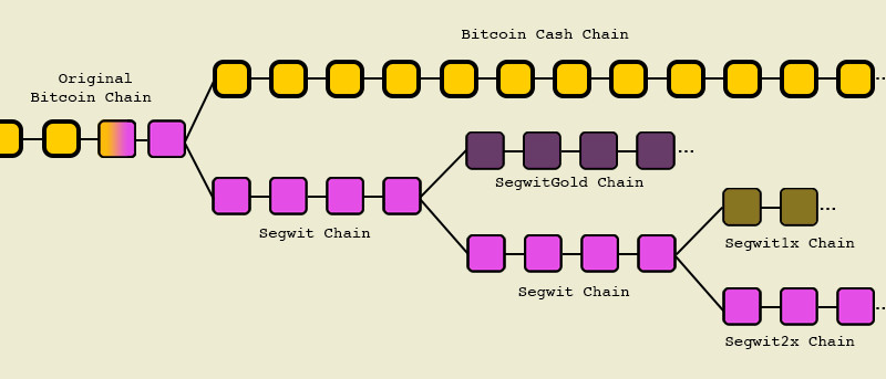 Forks - What is a Bitcoin/Ethereum Fork and How Does it Affect the Blockchain
