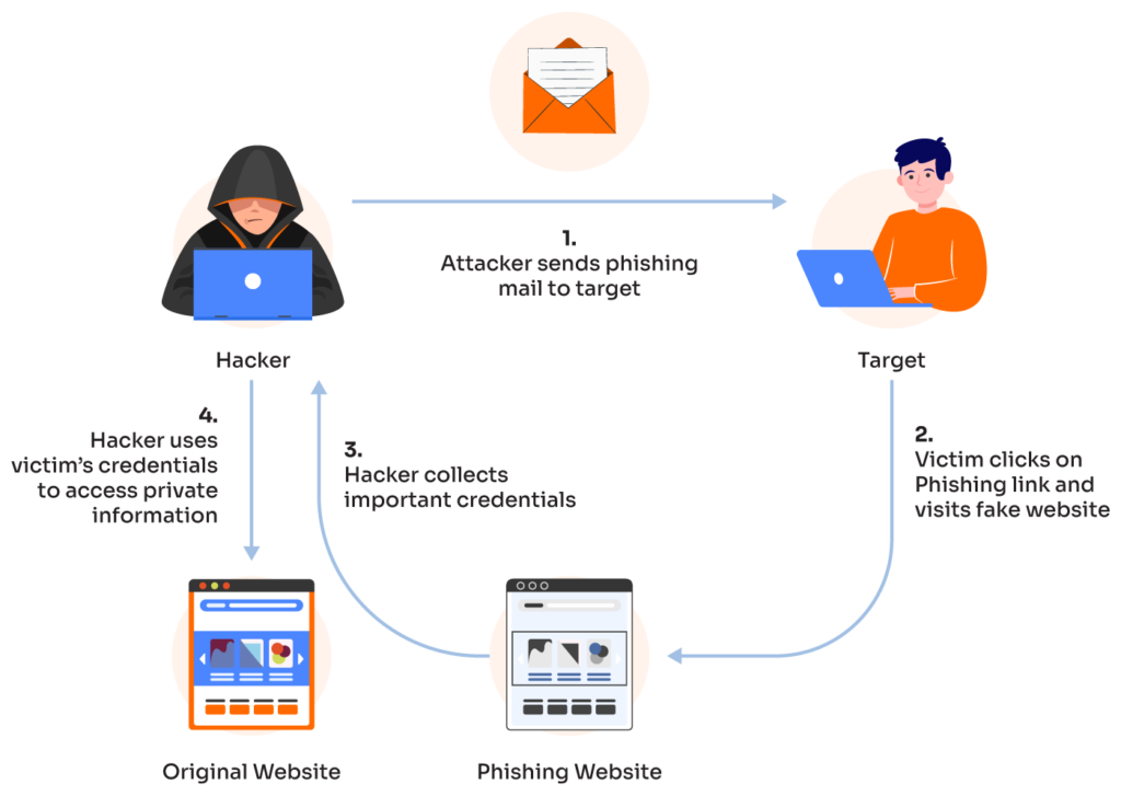 Complete Guide to Phishing: Techniques & Mitigations - Valimail