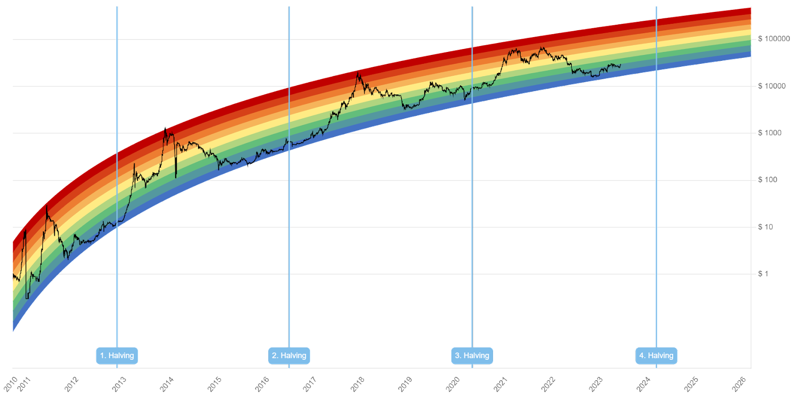 Bitcoin Price Prediction 2024: Rainbow Chart Projects BTC Price Forecast -  Coinpedia Fintech News