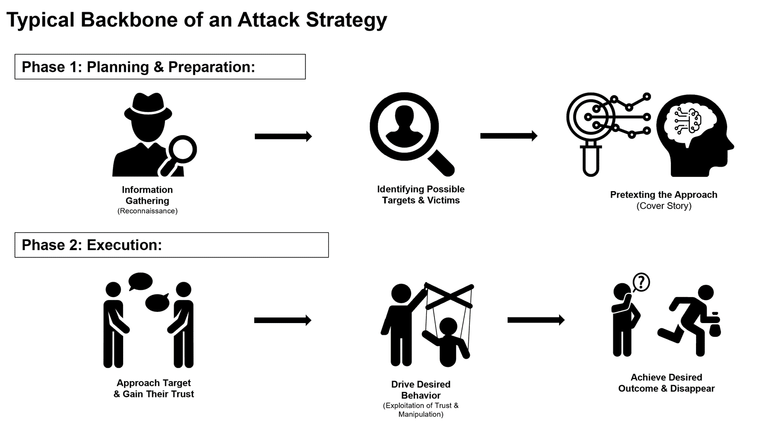 Psychological Exploitation of Social Engineering Attacks