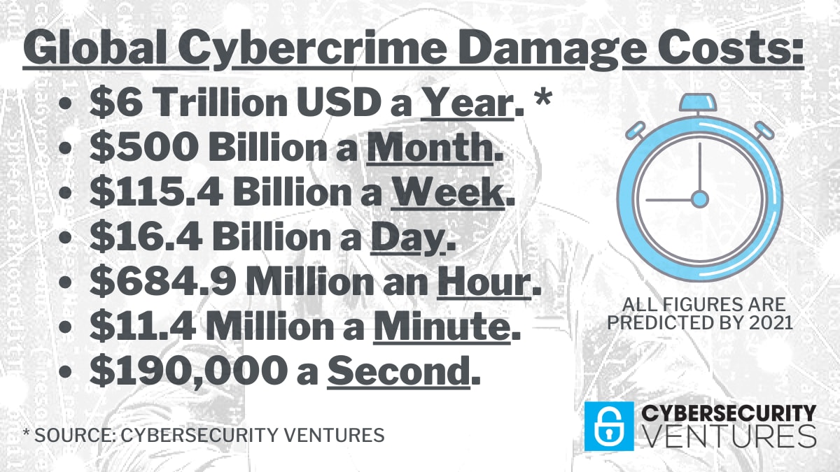 Cybercrime To Cost The World $10.5 Trillion Annually By 2025