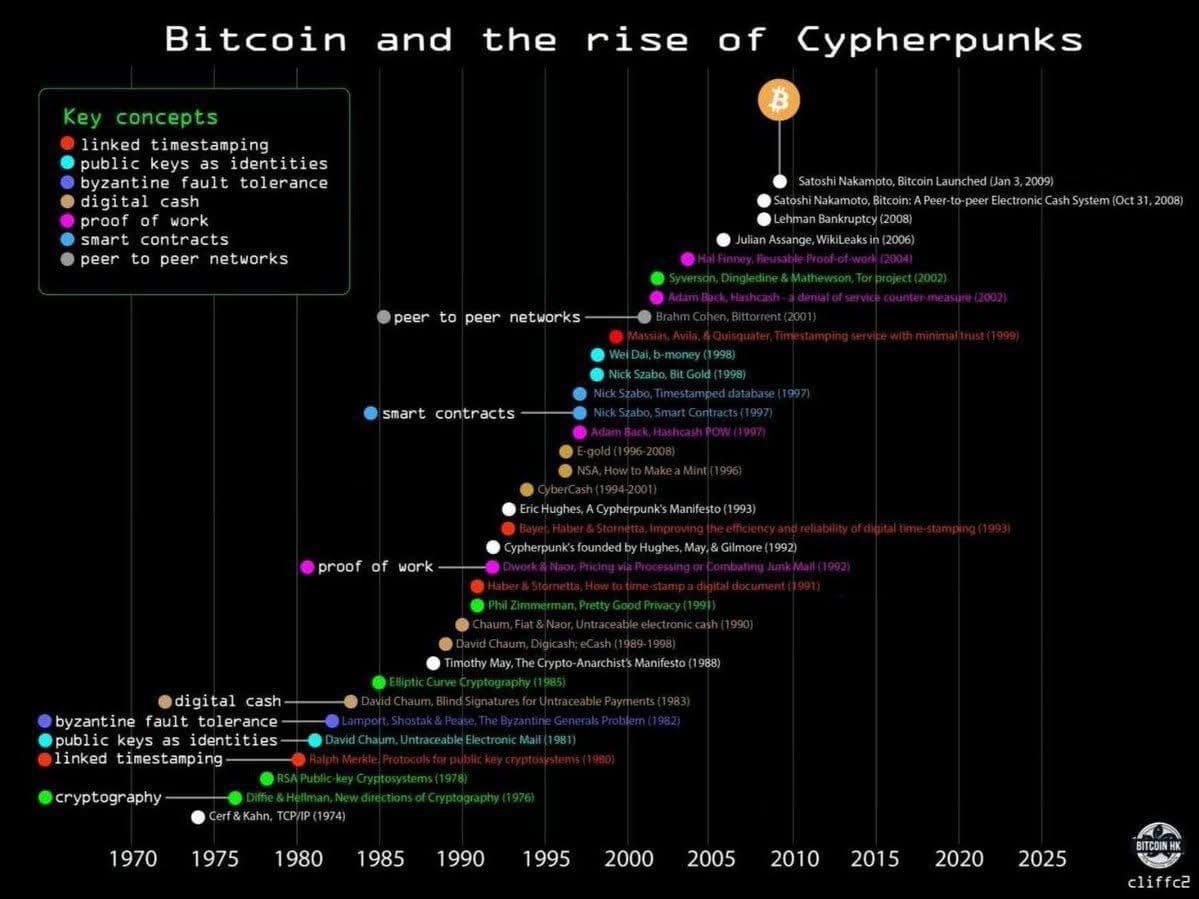 Bitcoin and the Rise of Cypherpunks: A Historical Timeline
