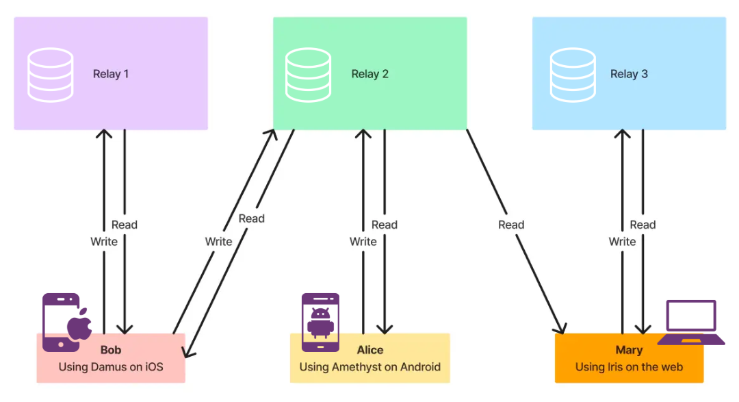 Understanding Nostr Relays: The Backbone of the Decentralized Protocol