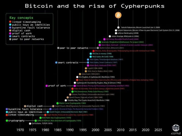 Bitcoin and the Rise of Cypherpunks: A Historical Timeline