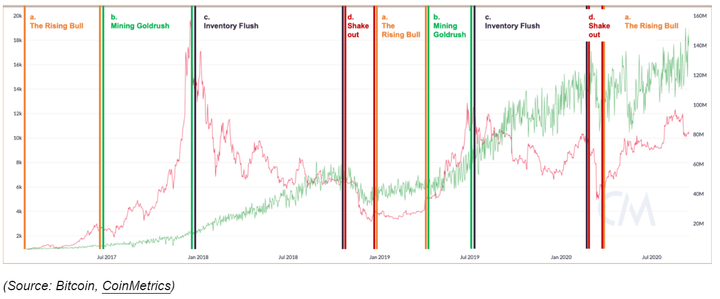 The 4 Phases of the Bitcoin Mining Cycle