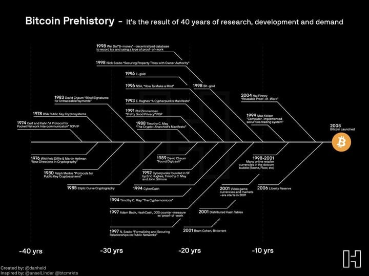 Before Bitcoin - A brief history of how we got here