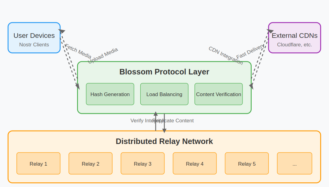 The Blossom Protocol: Supercharging Nostr’s Media Hosting for a Censorship-Resistant Future