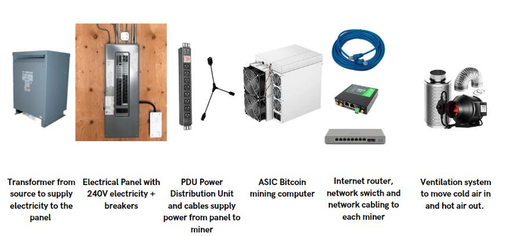 How to start Bitcoin mining from home with ASIC miners