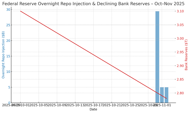 🔴Breaking News: Federal Reserve Injects $29.4 Billion via Overnight Repos as Liquidity Stress Mounts